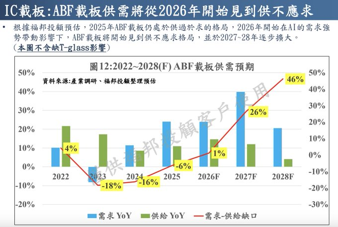 QQ_Timmy's tweet photo. 「IC載板：ABF載板供需將從2026年開始見到供不應求」。

根據福邦投顧預估：
2025年 ABF 載板仍處於供過於求
2026年開始因 AI 需求強勁帶動，開始出現供不應求
2027~2028年缺口逐步擴大
2028年供需缺口達 46%（圖表不含 T-glass 短缺影響） https://t.co/aQXupqtJFt
