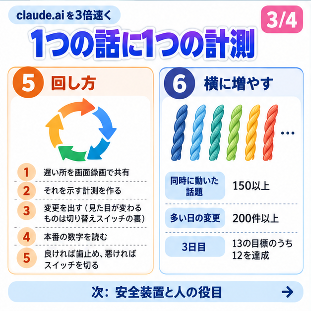 hbryg5's tweet photo. 3/4 1つの話に1つの計測

遅い所を共有→計測を作る→変更→本番の数字を読む、を1つの話ごとに回す。
同時に150以上走らせ、3日目で13の目標のうち12を達成した。 https://t.co/aZHDHTJoP4