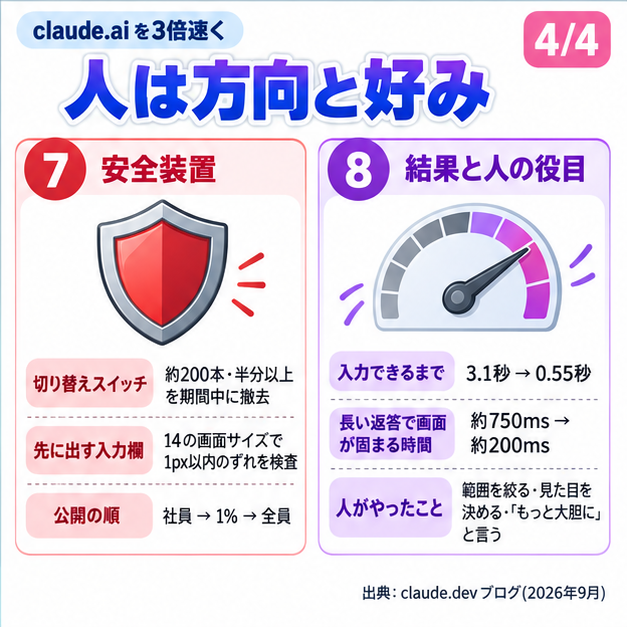 hbryg5's tweet photo. 4/4 人は方向と好み

入力できるまで3.1秒→0.55秒。
見た目が変わる変更は切り替えスイッチの裏に置き、社員→1%→全員の順で出す。
人は範囲を絞り、見た目を決め、「もっと大胆に」と言う役だった。 https://t.co/ROFPA40qZY