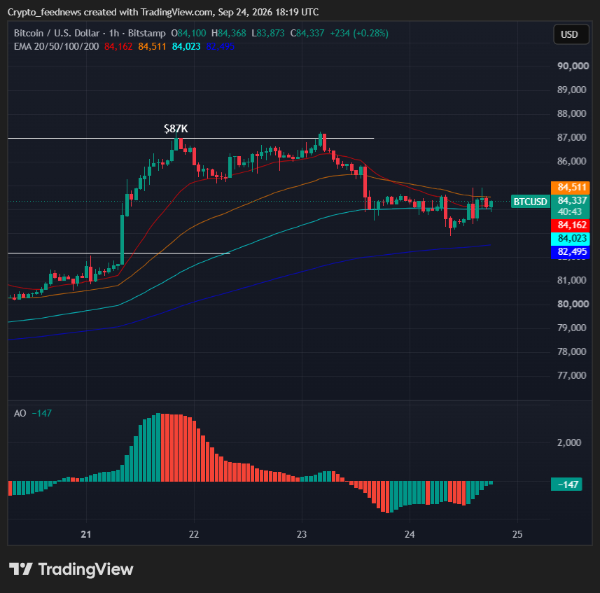 Calistaxcv's tweet photo. Prices rebounded from $83,000 to approximately $84,300 amid reports that talks between the U.S. and Iran are exploring a path to gradually end the war and reopen the Strait of Hormuz, and as President Xi Jinping stated that China and the U.S. should be "partners, not rivals." https://t.co/wceoV7ChDc