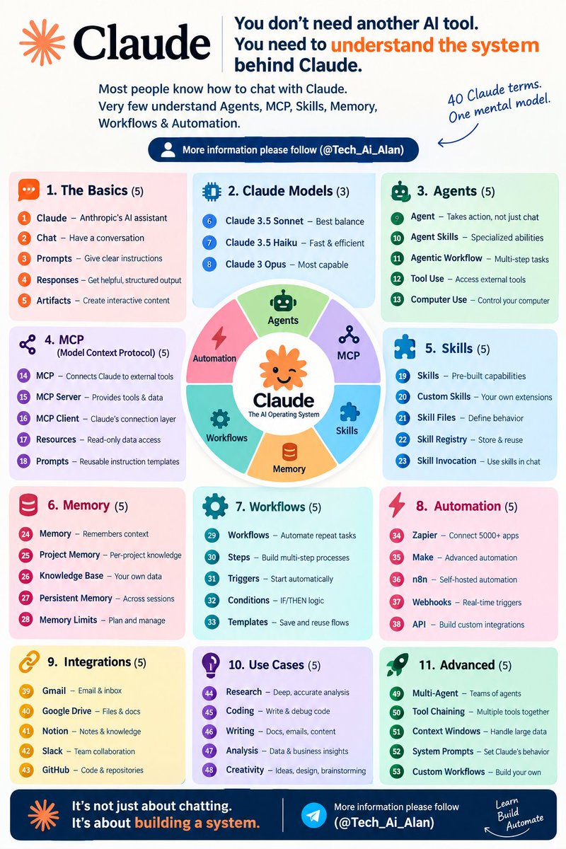 RionHosency71's tweet photo. Most people ask Claude questions.
Power users build systems with it.
Learn how Agents, MCP, Skills, Memory, Tools, Workflows &amp; Automation fit together.
40 Claude terms.
1 mental model.
A completely different way to use Claude. https://t.co/BMiWu8H1dB
