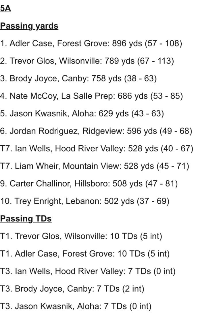 IanWells2029's tweet photo. Stat leader board - 3rd in Passing TD’s, 7th in Yds, and 2nd in Tackles! ( primarily a QB). 
@OSAASports @OreHSsports @PrepRedzoneOR @gonextplay https://t.co/q7WE4Qqvx5