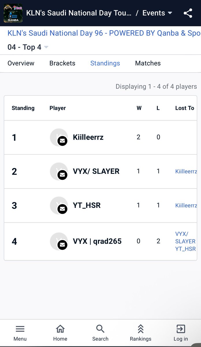 FyslAlyamy47669's tweet photo. GGS to everyone , it was a great tournament and huge thanks to my team Vayrix and to everyone who supported me 🌹🫶 https://t.co/fsHRxDMw3X