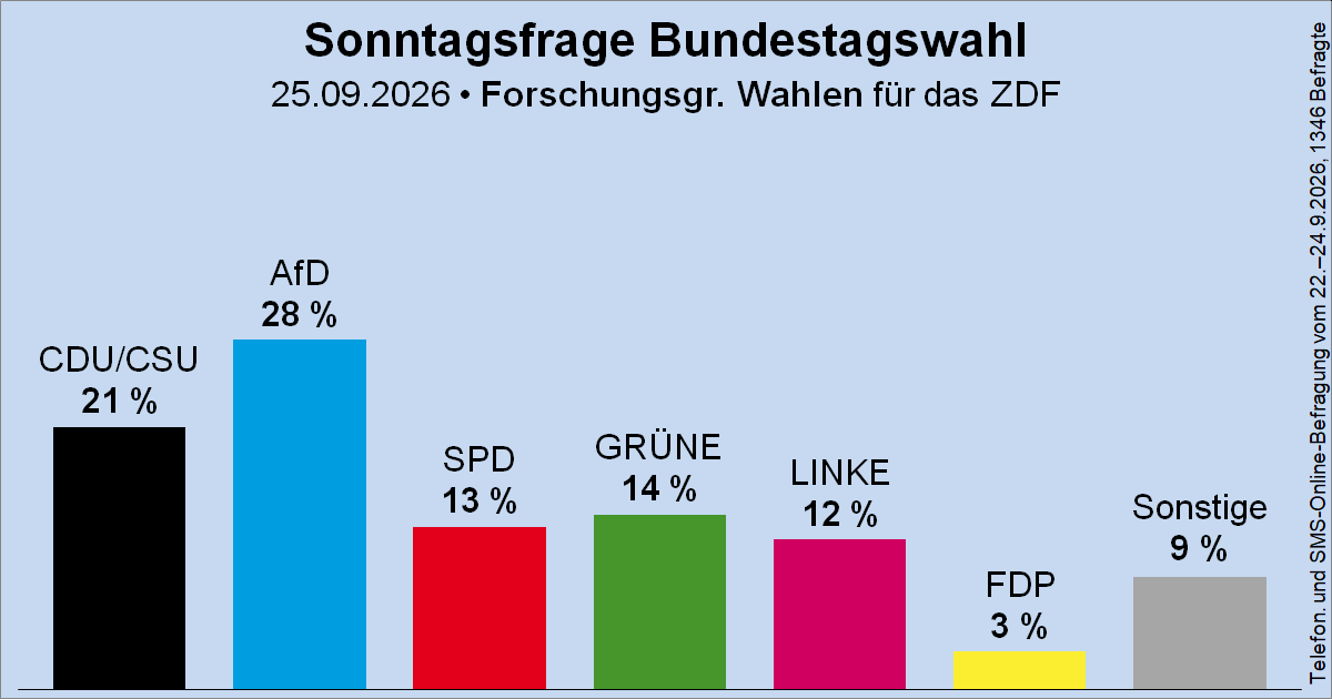 Wahlrecht_de's tweet photo. Sonntagsfrage zur Bundestagswahl • Forschungsgruppe Wahlen / ZDF (Projektion): AfD 28 % | CDU/CSU 21 % | GRÜNE 14 % | SPD 13 % | DIE LINKE 12 % | FDP 3 % | Sonstige 9 %
➤ Übersicht: https://t.co/Gzilw3JBAH
➤ Verlauf: https://t.co/SY5Z5QQ0VB https://t.co/pMijM7RDrC