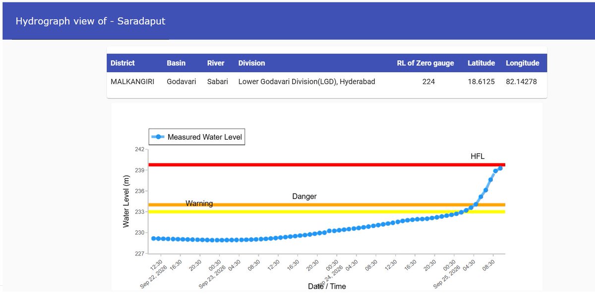 sln_1962's tweet photo. River #Sabari at #Sardaput #Malkangiri Dt #Odisha is within 0.5 m of #HFL and is rising 0.4 m per hour. Very likely to cross #HFL https://t.co/Lrv599EZTV