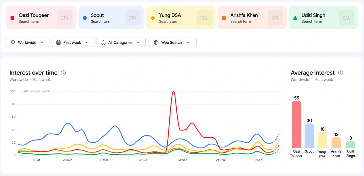 digital_newshub's tweet photo. 🚨 Top 5 Most search Contestants | Past one Week 

1. #QaziTouqeer 
2. #ScoutOP 
3. #YungDSA 
4. #ArishfaKhan 
5. #UditiSingh 

#BiggBoss20 #BB20 https://t.co/xwLou7J0i4