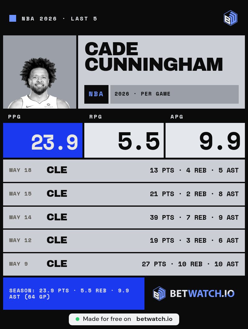 xhanzi's tweet photo. @Guru___young Cade’s 23.9 points and 9.9 assists over the last five make the workload plain. Detroit is asking one player to run an awfully large share of the offense https://t.co/bgIXHkoSXs