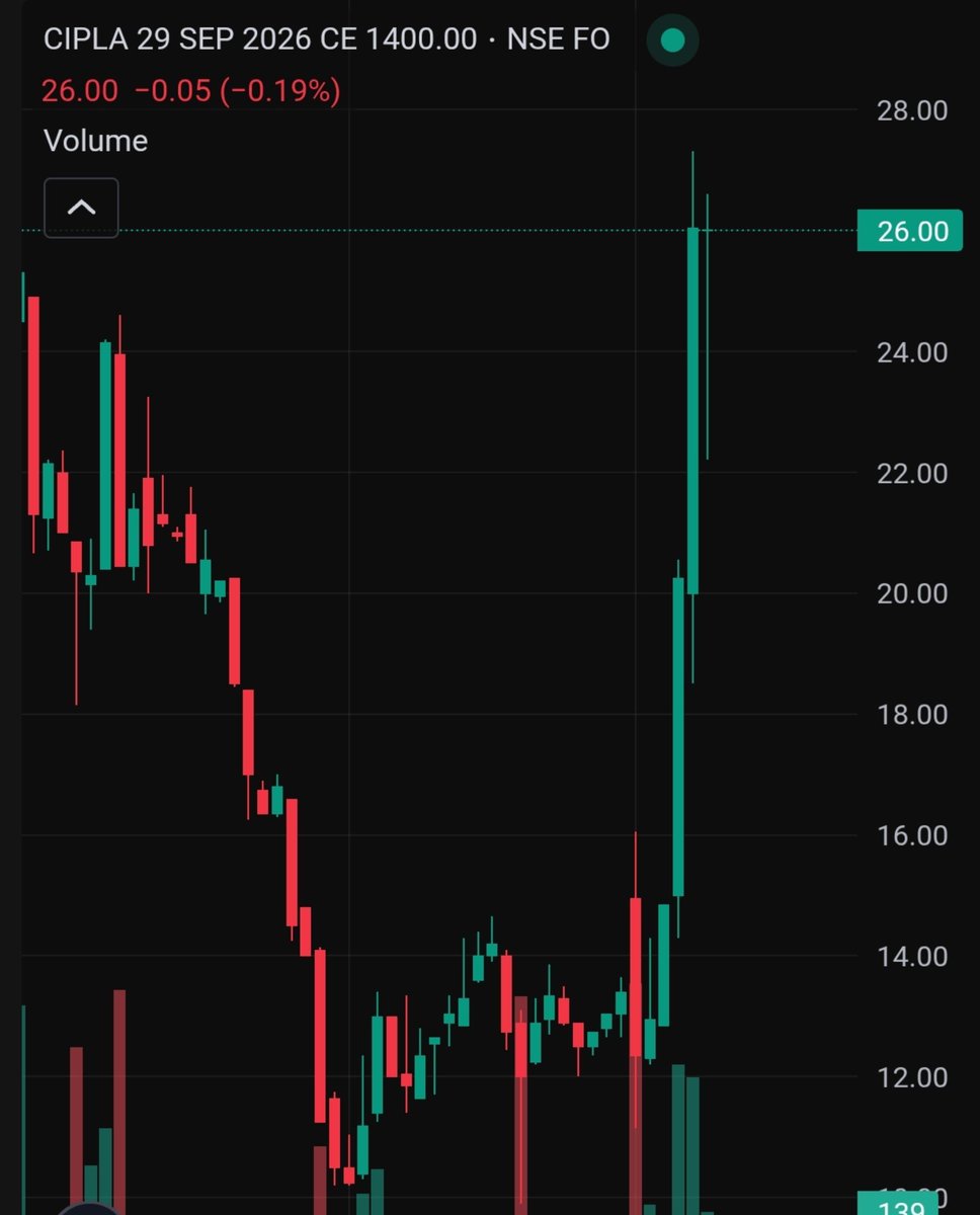 adityapate20444's tweet photo. Ok!! Ok!!
Clients be like 🤑🥳
What a good movement cipla
#cipla 1400 ce
Goes 26 ++from 18
8 points
Inbox is open for everyone .
#nifty #stocks #sharemarket #stockmarket https://t.co/GTBgE9CqJP