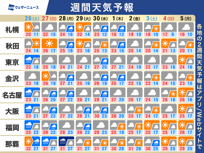 wni_jp's tweet photo. 【週間天気予報】この先のポイント
・秋雨前線が停滞　来週にかけて曇りや雨が多い
・台風26号は沖縄の南へ　その後の進路に注意
・気温アップダウン　服装選びが難しい時期に
https://t.co/qKSiXGXDnO https://t.co/rub2ieRJBM