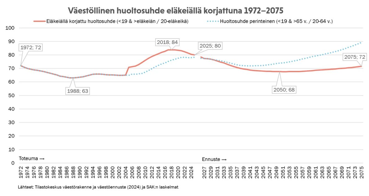 PatrizioLaina's tweet photo. Suomen tulevaisuutta synkistetään kahdella harhaanjohtavalla väitteellä: työikäiset loppuvat ja verotus on jo tapissa. Kumpikaan ei pidä paikkaansa. 

Väestöllinen huoltosuhde vahvistuu koko ajan, kun nouseva eläkeikä huomioidaan. 2075 päädytään samalle tasolle kuin 1972.

1/ https://t.co/wrWWnlrVqA