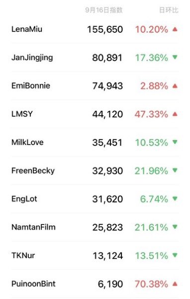 hcfoo's tweet photo. PuinoonBint only first appeared on the WeChat Index on 16 Sept at 6,190. Just 8 days later, on 24 Sept, they reached 93,545. That’s over 15× higher. Even more striking, the index jumped 648.30% in a single day. 

From newly entering the index to this level of growth in just over a week, their momentum in China is moving really fast 🔥 

#bintsireethorn
#ไอ้ทองของแม่ครู
#Puinoonwrsr
#ปุยนุ่นบิ๊นท์
#PuinoonBint
