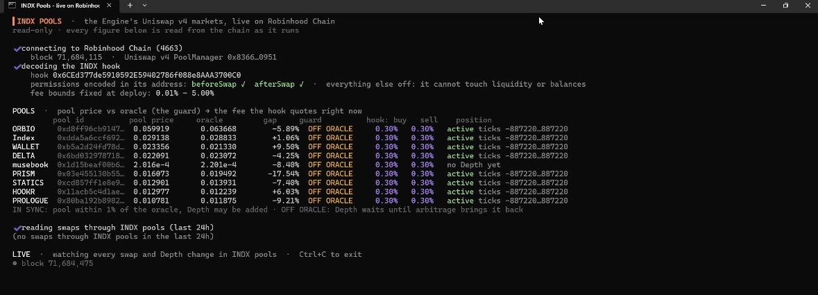 INDXdepth's tweet photo. Two live reads from the INDX stack on Robinhood Chain. No mockups. Both are pulled straight from mainnet while they run.

The first one is the Engine. Each of our nine markets has a target weight and a Band around it, set by the index methodology. The Engine reads the Reserve, works out where every
constituent actually sits against its Band, and turns that into two numbers per market: a buy fee and a sell fee. In band, both sit at the base. When a token drifts overweight, selling it into our pool gets cheaper and buying it gets more expensive, and underweight flips that around. The fee moves in bounded, rate-limited steps between 0.05% and 2%,
so it steers without whipsawing. The history at the bottom isn't a log file we wrote. Every line is an on-chain transaction: fees set across all nine markets, Depth deployed into the pools.

The second one is where that decision actually lands: the pools and our hook. In Uniswap v4, a hook's permissions are encoded in the bits of its contract address, and the PoolManager reads them from there. Ours has exactly two switched on, beforeSwap and afterSwap, and nothing else. On every swap, beforeSwap (a read-only function) returns the fee for that trade's direction, and v4 applies it as an override for that one swap. afterSwap writes a Flow record on-chain: who traded, in which direction, at what fee, and how much moved. That's the raw material for our flow history. It returns a zero delta, so the hook can't take a cent out of any trade and can't touch liquidity. That isn't a promise; v4 enforces it from the address.

The column worth looking at in that screenshot is the gap. Every pool's price is checked against our oracle before a single unit of liquidity goes in, and if the pool has drifted more than 1% from the market, the Engine refuses and waits. Small caps move fast, and adding liquidity to a pool that's out of line with the market is how naive liquidity strategies bleed: you're offering the next trader a free arbitrage. So the guard comes first, every time.

Put the two together and you get the whole idea behind INDX. The index doesn't just hold its constituents, it runs the markets for them. It uses its own position to set the price of every trade, so the market gets paid to pull the basket back toward its targets, while the guard makes sure it only ever commits capital at fair prices.

Same Uniswap v4 primitive everyone has access to. We just pointed it at the index itself.

Everything's verified and public if you want to read the contracts: https://t.co/pIXXm8e3sO