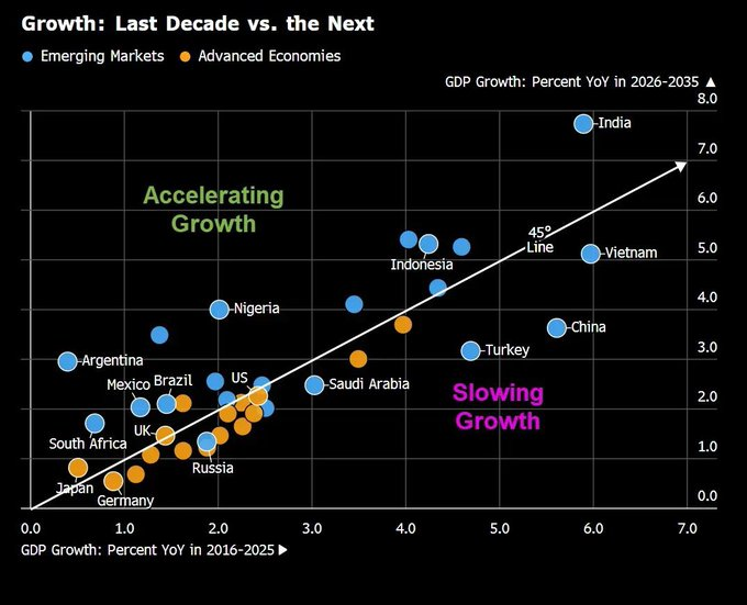 GeraldineIqq's tweet photo. Bloomberg mapped the global economy (GDP growth)

• In last 10 years, India was the 2nd fastest growing nation.

• In coming 10 years, India will be the fastest growing nation, while further increasing it’s GDP growth.

• China’s growth rate to be almost cut in half in this https://t.co/L1XNCx59pM