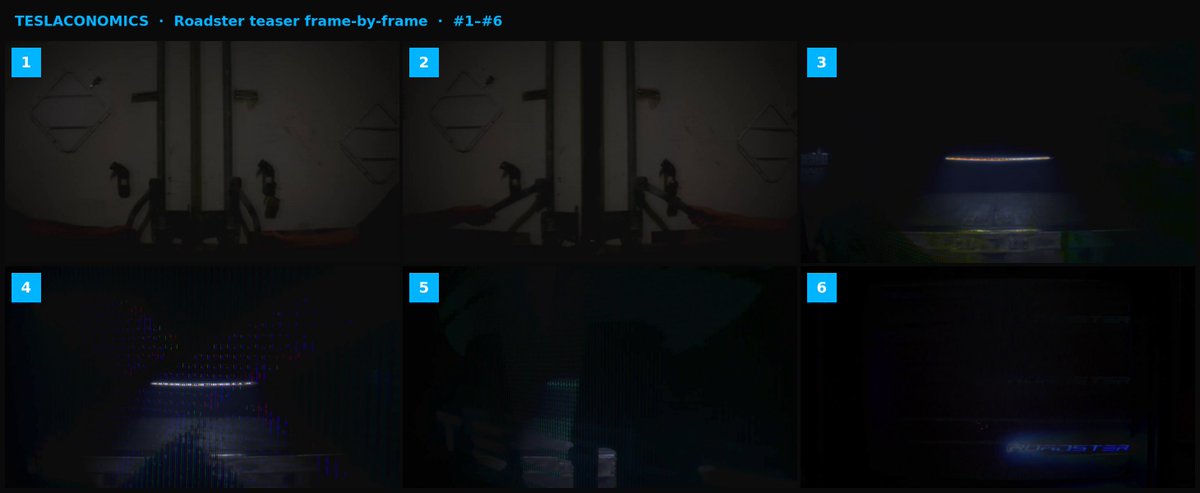 Teslaconomics's tweet photo. I had my Grok Bot break down the new next-gen Roadster teaser Tesla just dropped. 

It went through it frame by frame. 

Here’s what it found…

The clip is under 9 seconds. Tesla barely shows the car on purpose. But what they do give you is the setup, one light look, some old-school CRT glitch, and the name. 

The collage my Grok Bot created is numbered so you can follow along.

1 & 2/ The doors

Opens on those white double doors in the back of a trailer. Then two hands grab the latches and pull.

Feels a lot like the back of a Semi. I’m not going to swear it’s the same trailer from 2017, but the vibe is the same movie: something important is about to roll out of a cargo bay. Same storytelling language as the old Roadster from the original Tesla Semi unveil.

When the doors crack, it’s mostly black in there. You might catch a tiny low shine near the bottom, could be a front lip catching light.

3/ The light bar

Around the five-second mark, a thin light bar comes on.

Cool white/blue in the middle.

Warmer amber out toward the ends.

Slight curve.

Looks broken into little segments.

That’s the money frame. 

If you’re asking “what did they actually show us about the design,” it’s this slim cool-to-warm bar. Just that signature, lit the way they wanted you to remember it.

The Roadster has a light bar, most likely the front. 

4/ The glitch

Then it goes full “leaked off an old monitor” - scanlines, RGB streaks, that screen-door mesh look. In the mess there’s a big X-shaped splash of color.

Important: that X is on the video effect, not on the car. Don’t run around saying the Roadster has an X badge because of this teaser. It doesn’t prove that.

5/ TESLA (half smashed)

Lower left, you can make out TESLA through the glitch and blue glow. There’s also a quick light streak that feels like speed. Mood only. No 0–60 detail. 

6/ ROADSTER

Big ROADSTER title card. Cyan glow. Then it goes black.

This isn’t a mystery EV teaser, it’s 100% the next-gen Tesla Roadster. I can’t wait for next week’s Tesla Roadster unveil!