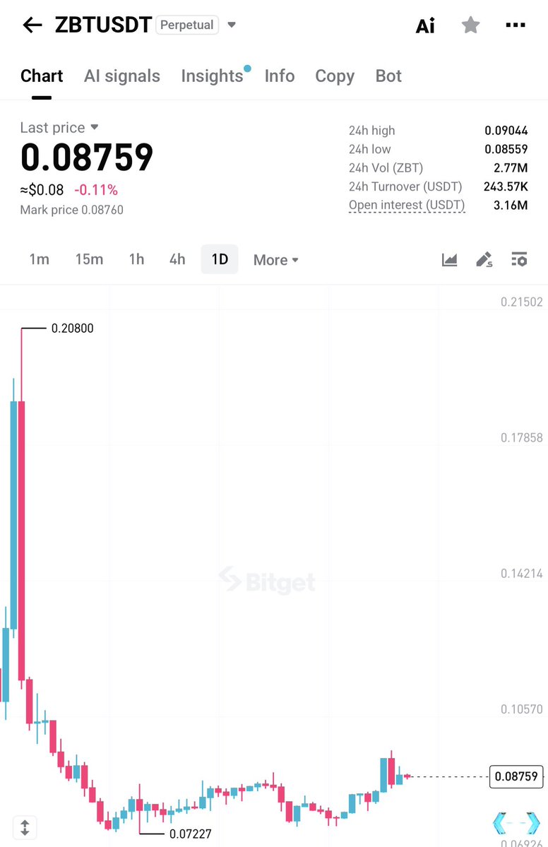 digishahed's tweet photo. $ZBT — if you ask me, “What’s next?” 👀

I’d say this chart is speaking louder than almost anything else in the market right now. 🔥

The setup is there. Momentum is building.
Now let the chart do the talking. 🚀📈

Bull mode activated. 🐂 https://t.co/eLPn8snW2x