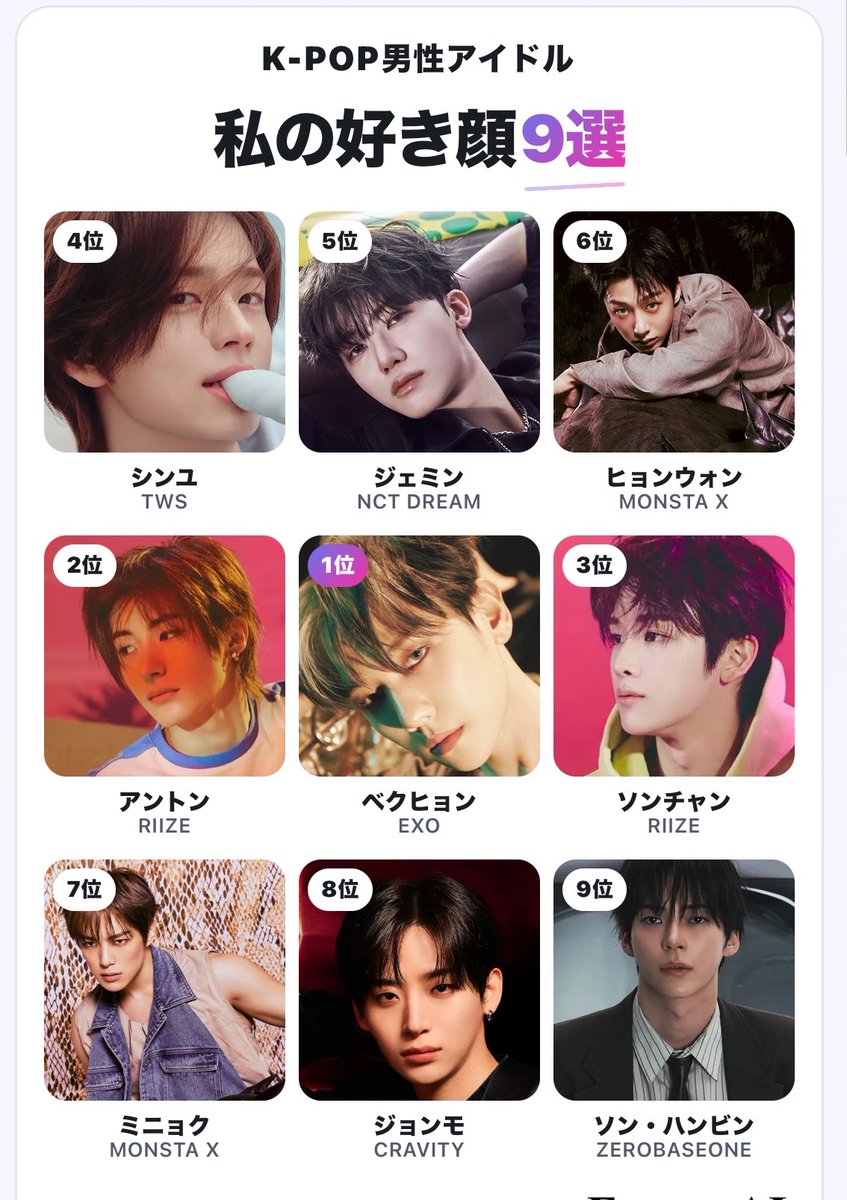 akkosvt's tweet photo. 私のK-POP男性アイドル好き顔9選
1位 ベクヒョン
2位 アントン
3位 ソンチャン
4位 シンユ
5位 ジェミン
6位 ヒョンウォン
7位 ミニョク
8位 ジョンモ
9位 ソン・ハンビン

#私の好きなナムジャドル顔TOP9 #FunnyAI https://t.co/LNXd91jXrx 

チャウヌがいなかった https://t.co/RxUPgssdVp