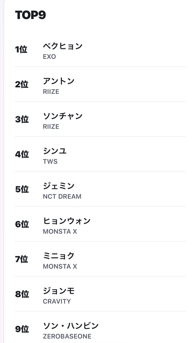 akkosvt's tweet photo. 私のK-POP男性アイドル好き顔9選
1位 ベクヒョン
2位 アントン
3位 ソンチャン
4位 シンユ
5位 ジェミン
6位 ヒョンウォン
7位 ミニョク
8位 ジョンモ
9位 ソン・ハンビン

#私の好きなナムジャドル顔TOP9 #FunnyAI https://t.co/LNXd91jXrx 

チャウヌがいなかった https://t.co/RxUPgssdVp