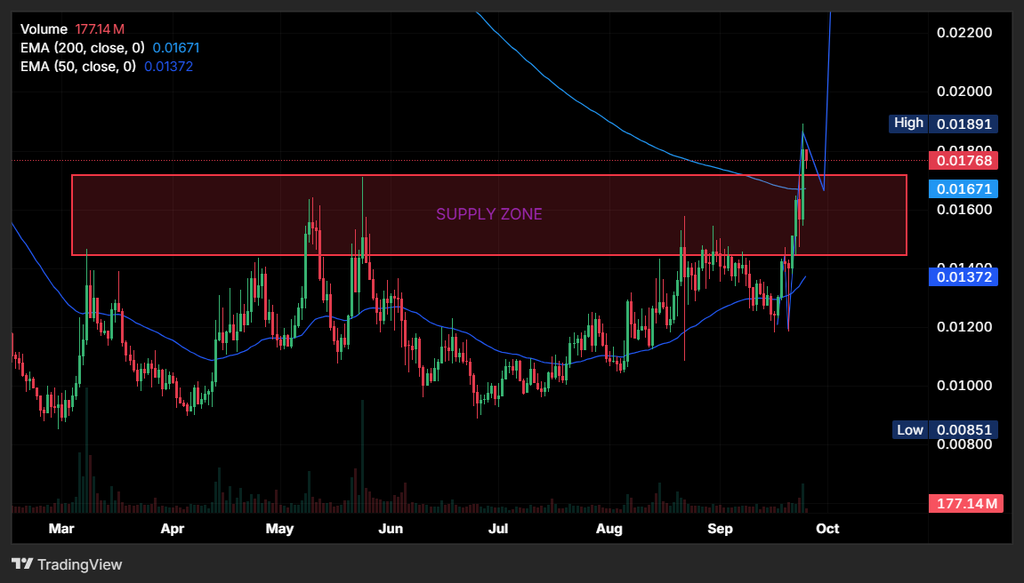 CrypTonicFinds's tweet photo. plume:native 
Breakout Done
Retest In process

Above 200 ema + 50ema
Breakout in its previous Resistance
If there is a crossover (50ema above 200ema) 
BULLISH🔥

Data also shows interest in PLUME. 
Market Cap above $100 Million👀

Send this to the MOON!

WGMI!!
NFA
DYOR