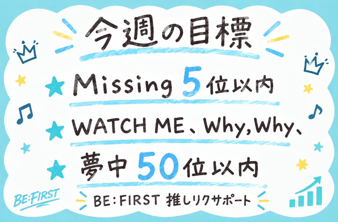 besty_oshireq's tweet photo. 9/25(金)14:20現在の順位はこちらです。
WATCH MEは昨日から推せるようになりましたが、一日でここまで持ってこれるBESTYさすがです👏
WATCH MEのウィークリー🥇については来週(9/30〜10/7)で狙いたいので、まずは50位以内をキープしましょう！ https://t.co/vqNJoCHR8m