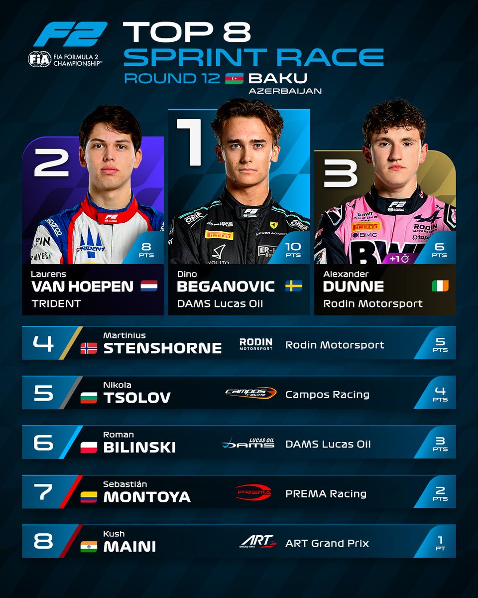 Formula2's tweet photo. Dino starts the day with a W 😮💨🏆
Your provisional points-scorers from the Sprint through the streets of Baku 👀
#F2 #AzerbaijanGP https://t.co/usOrARZUsr