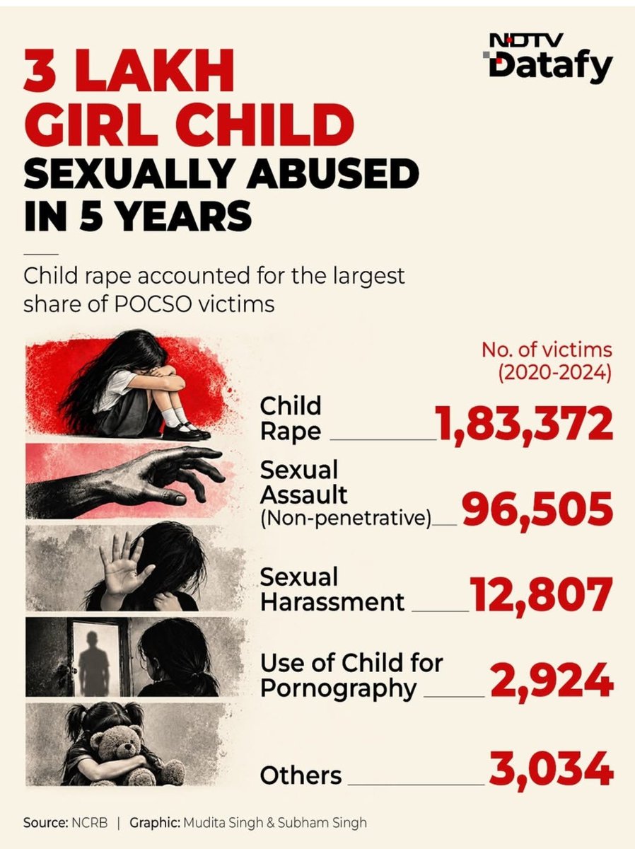 Delhiite_'s tweet photo. India's Child Rape Crisis: The Numbers Don't Lie

NCRB data reveals a horrifying truth:

1. Girl child rape victims jumped 4X in a decade... from 10,934 (2015) to 43,675 (2024)

2. Teen girls aged 16–18 face the highest risk... 94,503 victims in 5 years

3. 3 lakh minor girls sexually abused in just 5 years under POCSO

4. Crime rates against minor girls vary... massively across states... some regions far more dangerous than others

The Modi government rode to power on the Nirbhaya outrage in 2014.

A decade later... the numbers got worse, not better.

This isn't a one-off incident. This is a national emergency.

Where is the outrage? Where is the action?

Graphics: NDTV