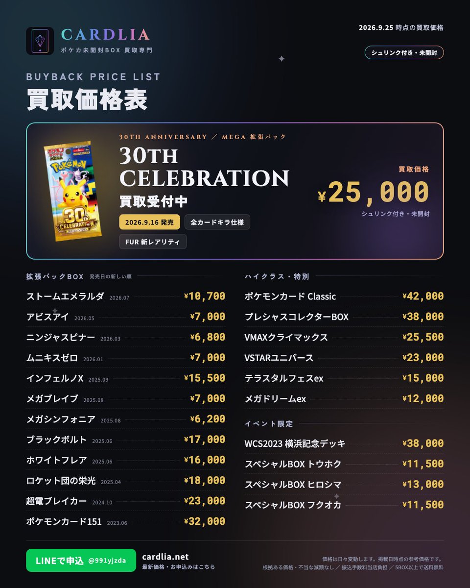 cardliajp's tweet photo. 【9/25更新】ポケカ未開封BOX 買取価格表
🎉30th CELEBRATION 買取価格 ¥25,000
Classic ¥42,000／プレシャス ¥38,000／WCS横浜 ¥38,000
不当な減額なし・振込手数料当店負担・5BOX以上送料無料
📮お申込みはLINEから
👉プロフィールのリンクから
#ポケカ #ポケカ買取 #30thCELEBRATION https://t.co/4gmDdX9R1O