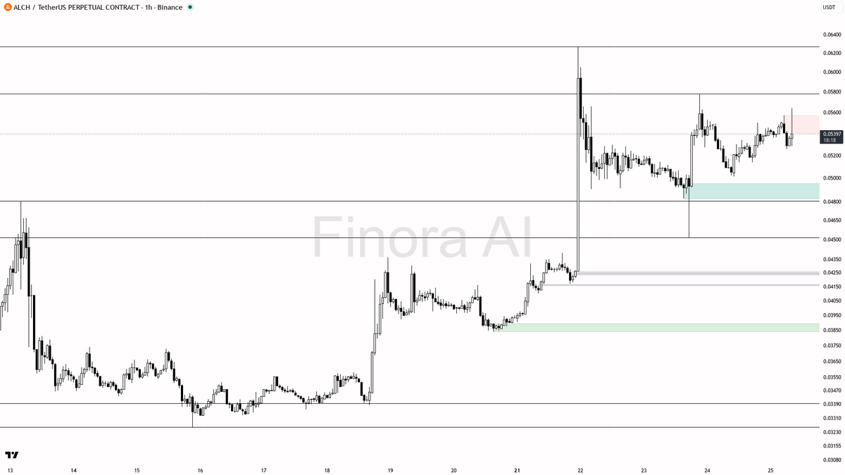 ⚡ $ALCH 40x volume feeding the higher-low sequence — structure intact, this participation is real

- my bias is bullish here on the 1h while structure holds — t