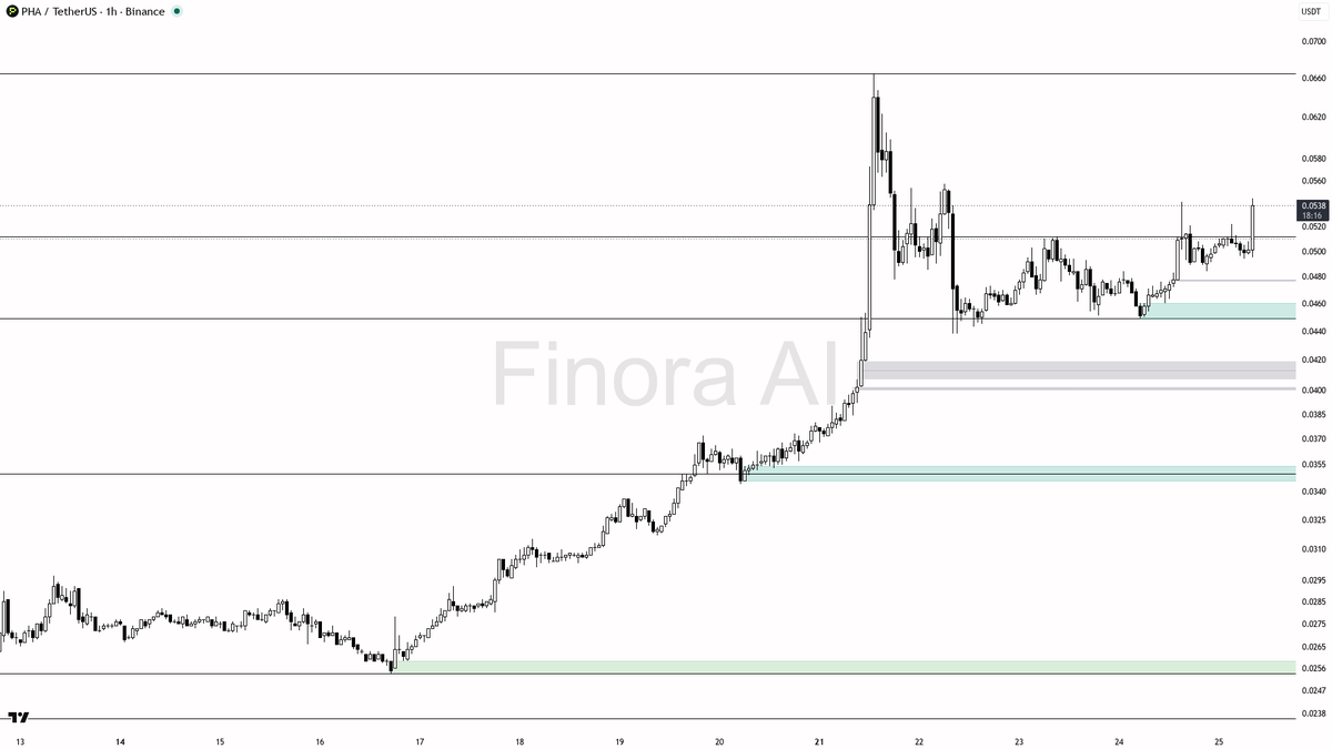 🔥 $PHA 6.5x volume fuels the 5.3% pop – 1h structure keeps the bullish bias alive if it holds

- my bias is bullish here on the 1h while structure holds, but t