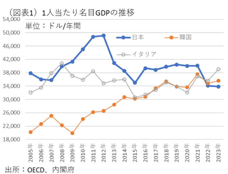 TomoMachi's tweet photo. 日本の一人当たりGDPは民主党政権時代がピークで、以降、14年間、自民党政権で低迷し続けてますね https://t.co/FXCcnf7aNd