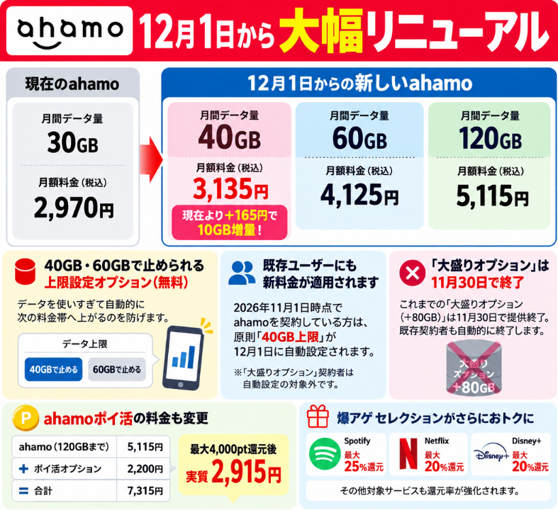 docomolab's tweet photo. ① ahamoが12月1日から大幅リニューアル

現在
30GB：2,970円
　　↓
12月から
🔴40GB：3,135円
🔴60GB：4,125円
🔴120GB：5,115円

つまり、40GBまでなら「＋165円で10GB増量」です。

ただし、40GBを超えると自動的に次の料金帯へ。

そのため「40GB／60GB」で止められる無料の上限設定オプションも新設されます。

⚠️ 既存ahamoユーザーにも新料金が適用されます。

11月1日時点の既存ユーザーは原則「40GB上限」が自動設定されるので、いきなり使いすぎて料金が上がる心配はありません。

また「大盛りオプション」は11月30日で終了します。
