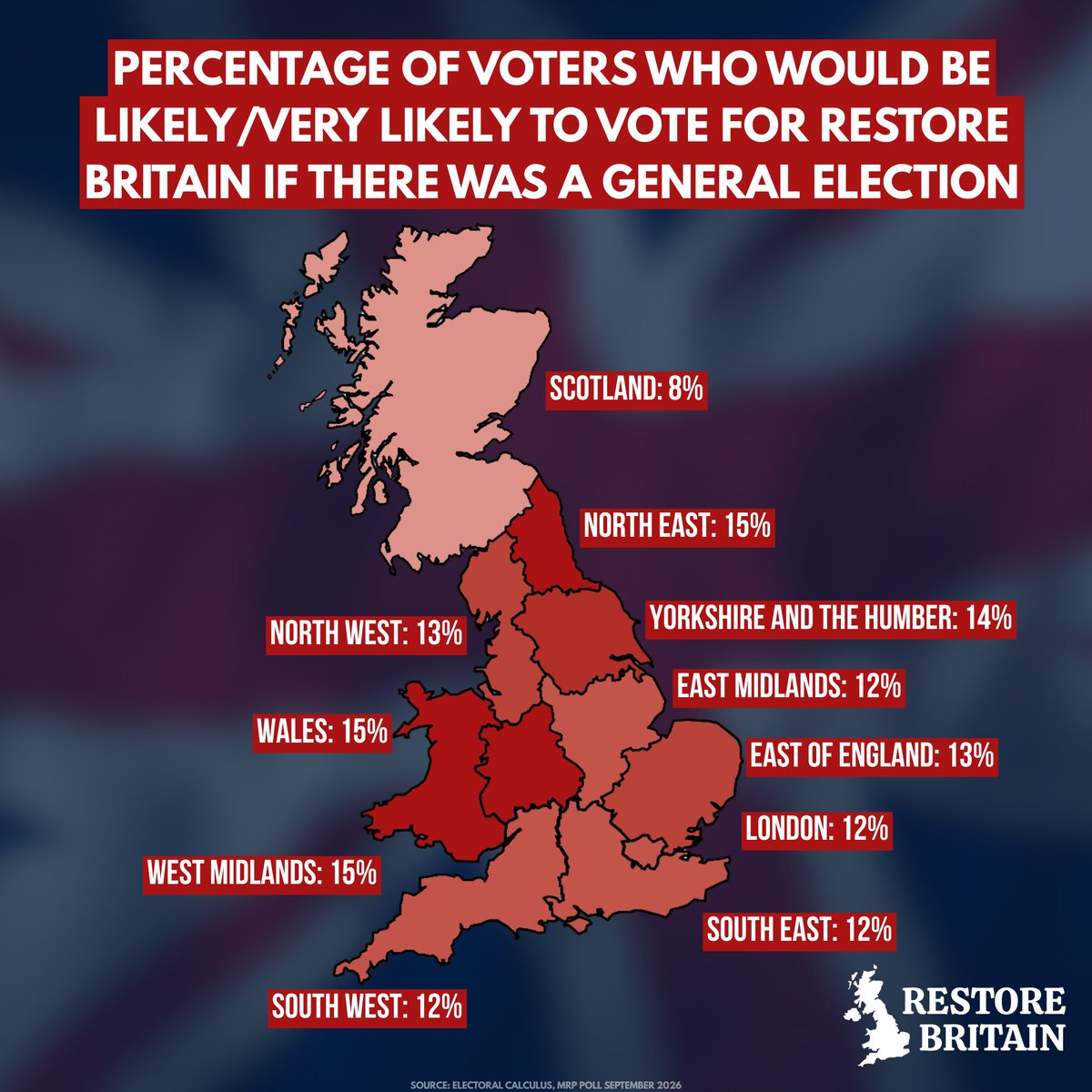RupertLowe10's tweet photo. These polling figures showing Restore Britain's support are fascinating - and within that, there will be constituencies far higher.

This is an incredible platform to build on after just seven months.

It will keep going up. https://t.co/oZiezDBFE9