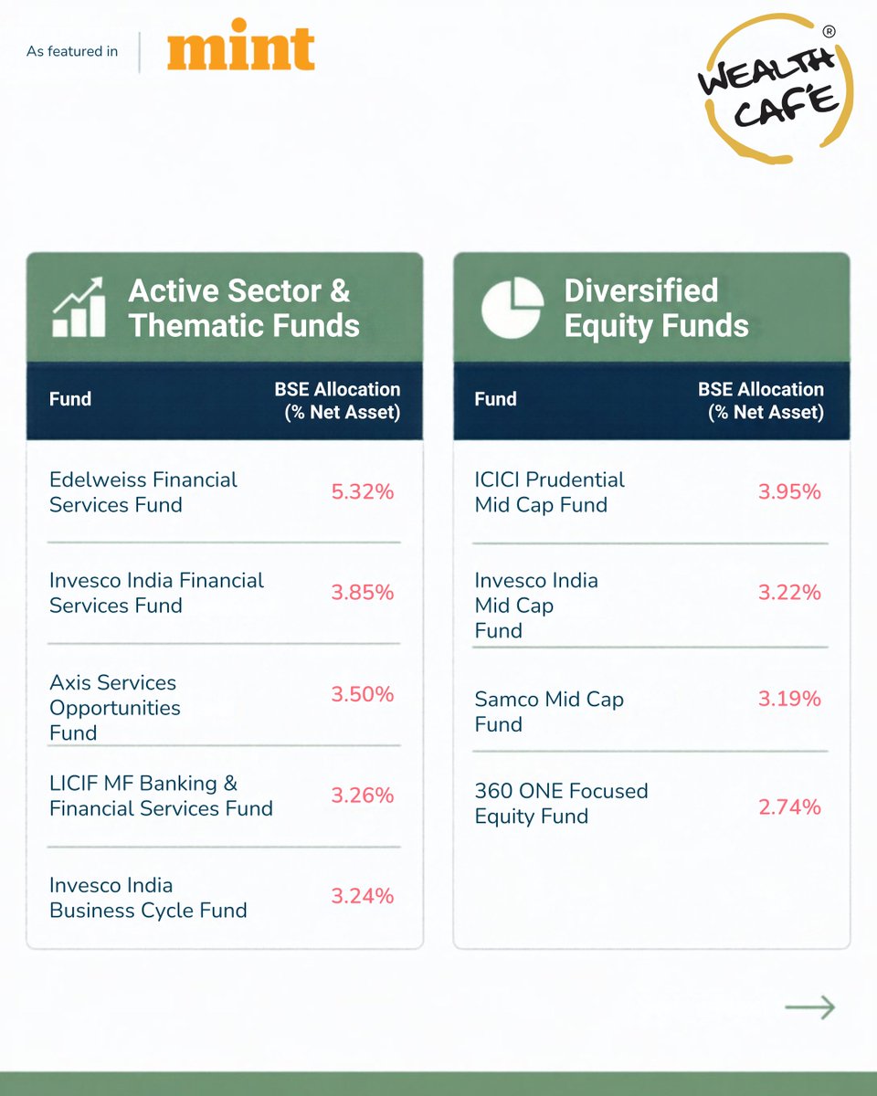 WealthCafeFin's tweet photo. The NSE listing presents a unique index-tracking puzzle for Indian asset managers. @livemint recently featured our analysis as @harsh_dawar weighs in on the structural shifts ahead for top-exposed funds as NSE joins global and BSE benchmarks. Swipe through. https://t.co/IXDKQmfUow