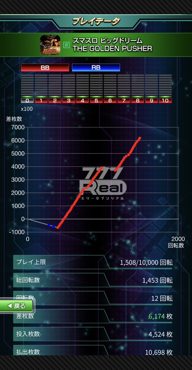 seira_746's tweet photo. ビッグドリーム追加されたから打ってみたらえぐくて白目

上位しかしてないの意味分からんすぎる🫨🫨 https://t.co/e4NUrb1PfK
