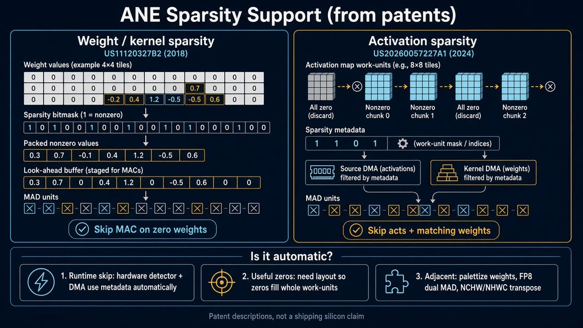 anemll's tweet photo. New M6/A20 ANE can autodetect sparsity (zeros) in weights AND activations + Winograd Sparsity for vision:

Measured on a 256-layer conv512 FP8 chain:
Dense: 56 -60 TFLOPS
75% zero activations (3:1): 71.8 TFLOPS
75% zero weights: 91 TFLOPS
joint ~50% act + 75% weight: 96 TFLOPS
Activation gains flatten near ~72 past ~75% zeros.  
No sparse pack format, zeros in the tensor are enough.

Test code:
https://t.co/MQqjzN8mHM