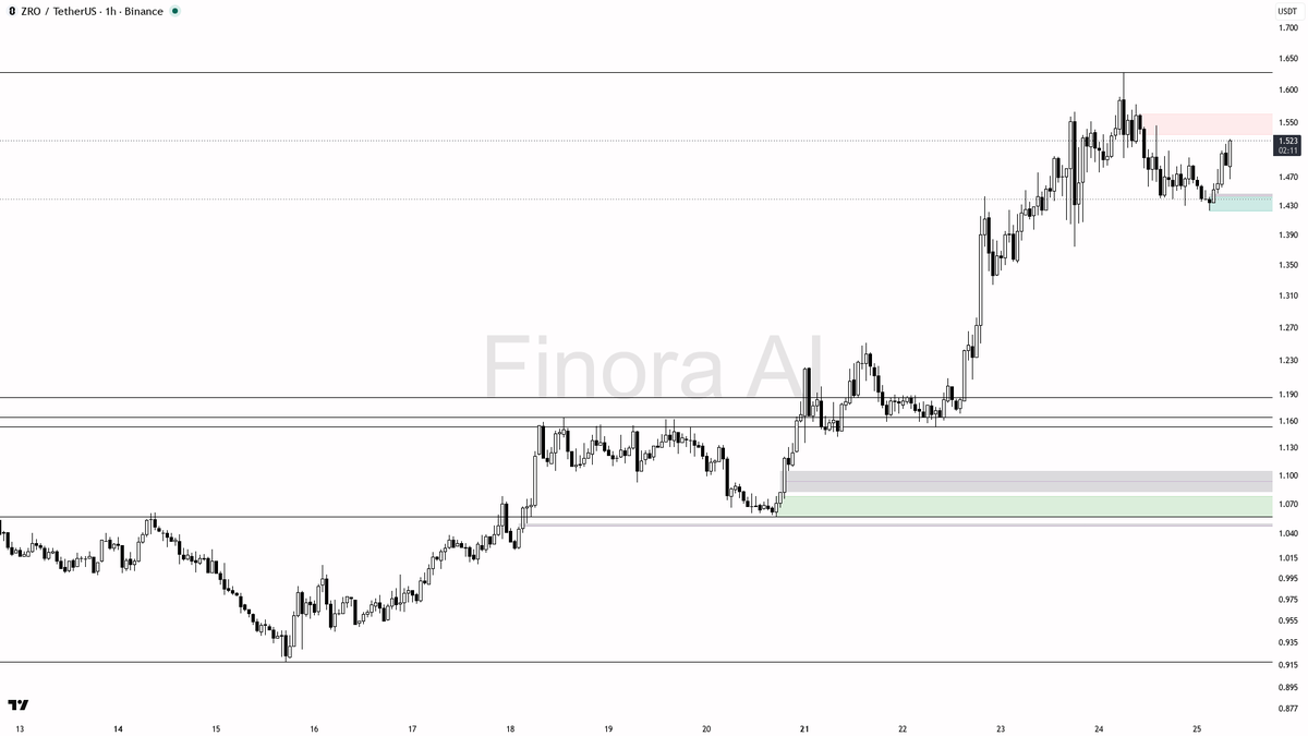 📈 $ZRO 3.7x volume into the 2.6% bounce — 1h structure stays aligned bullish

- my bias is bullish here on the 1h, aligned with daily structure, but this is a 