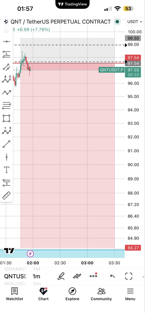 DoubleWhopper69's tweet photo. $QNT top almost in could see $99 https://t.co/UGafuZbKh2