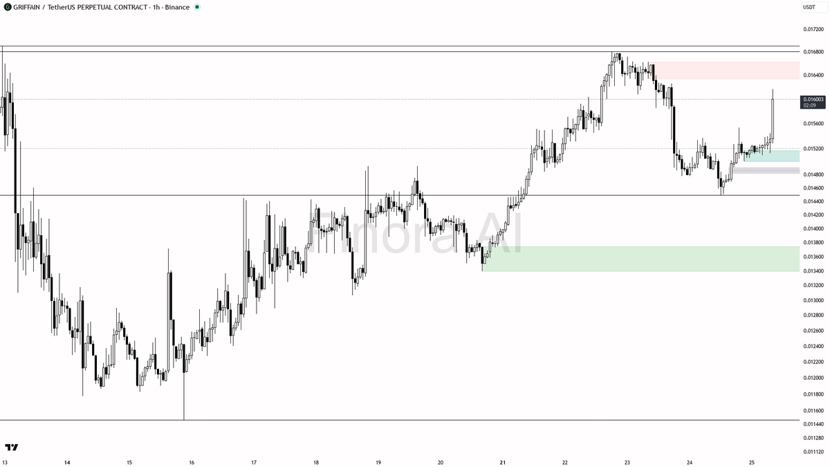 🐂 $GRIFFAIN 3.5x volume spike reads as aggressive absorption, not noise

- my bias is bullish here on the 1h — structure already printed a higher high and pric