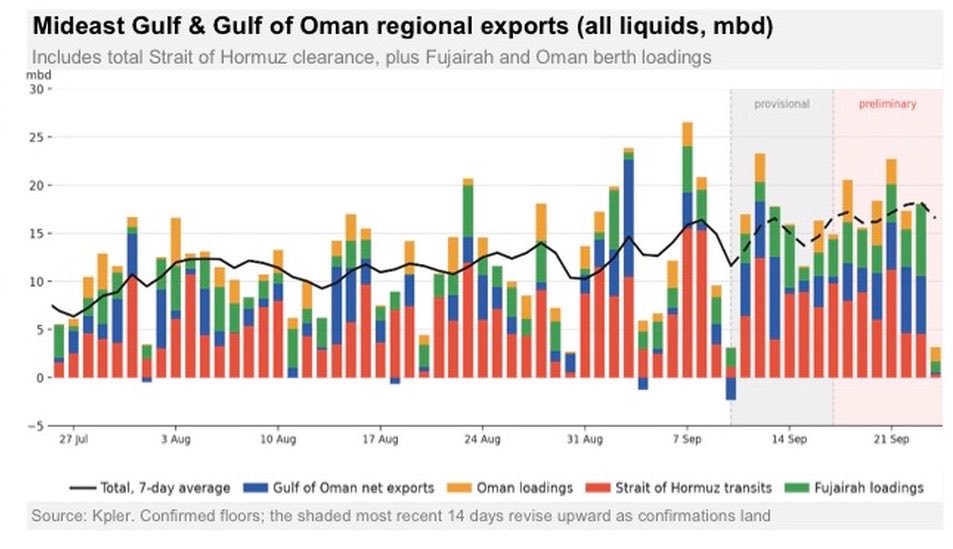 DropSiteNews's tweet photo. Middle East Gulf oil flows have rebounded sharply. Kpler data puts regional exports at roughly 17–18 million barrels per day on a 7-day average, up from around 10–11 million b/d at the end of August.

The total includes Strait of Hormuz transits plus exports loaded from Fujairah and Oman, but not any Red Sea exports.

The most recent 14 days are provisional/preliminary and are expected to revise upward as cargoes are confirmed.