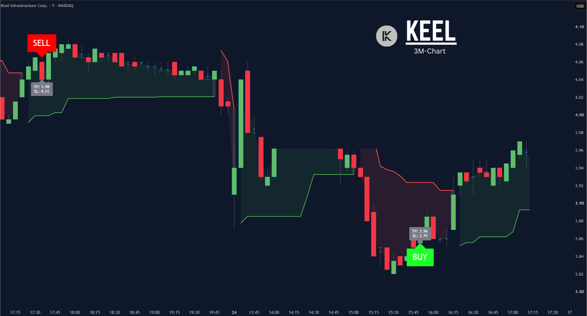 gainzalgo's tweet photo. $KEEL is showing some life off the lows. Now we need those tenant and lease announcements. Q4 needs to deliver https://t.co/tuLckXfwzm