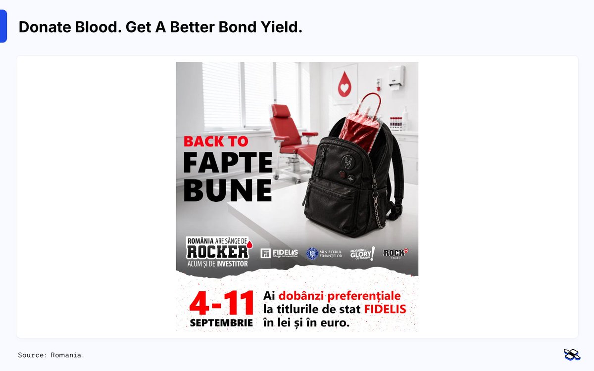 Reda_Farran's tweet photo. Forget high-yield bonds. Romania has blood-yield bonds.

Wildest yield-curve strategy of 2026? Maybe.

Here’s how it works: Romanians donate blood and, in return, they get access to government bonds paying over 7% – a full percentage point more than the standard retail rate.

It sounds like a joke dreamed up by someone who took “skin in the game” a little too literally.

Except… it’s working.

Since the start of 2025, the scheme has raised roughly 2.8 billion lei ($604 million), while helping tackle Romania’s chronic blood shortage.

Meanwhile, Romania’s broader retail bond program now covers close to a fifth of the government’s borrowing needs.

And there’s a bigger trend here: Romania is part of a global push by policymakers to convince everyday citizens to help fund public spending.

Still, somewhere out there, a bond trader is explaining to their MBA cohort why “hemoglobin-adjusted yield” isn’t a real financial term…