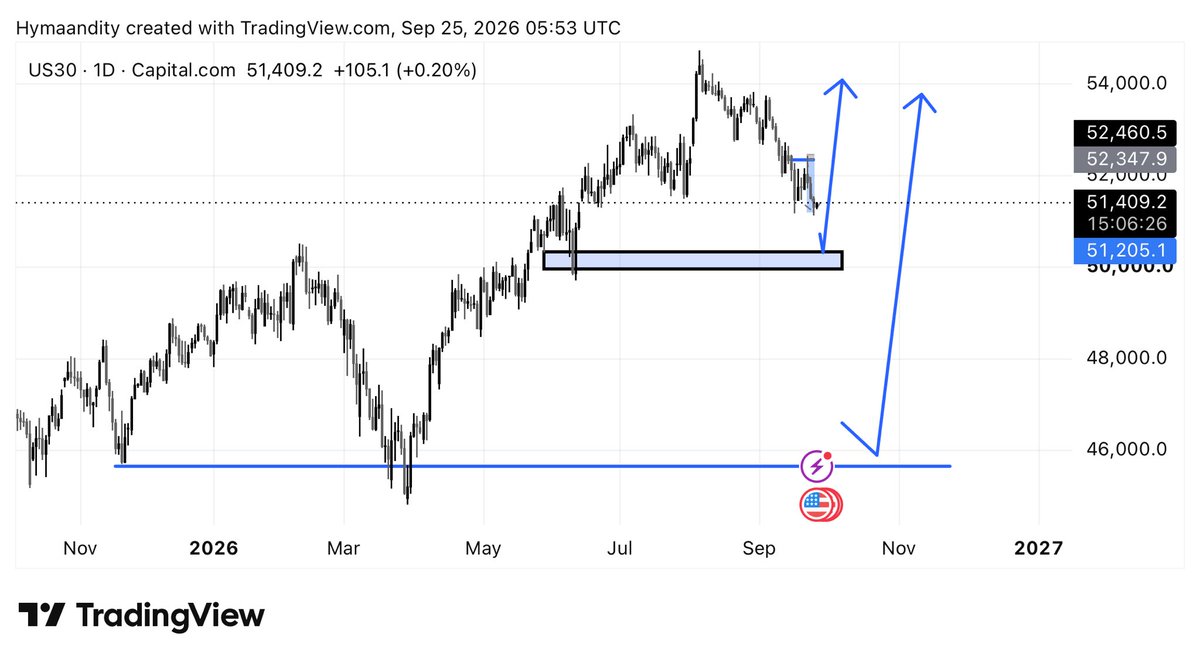 SunNah30811's tweet photo. Next buy outlooks for US30

The second entry has higher probability of playing out well 📈 https://t.co/rUe6GMJqzi