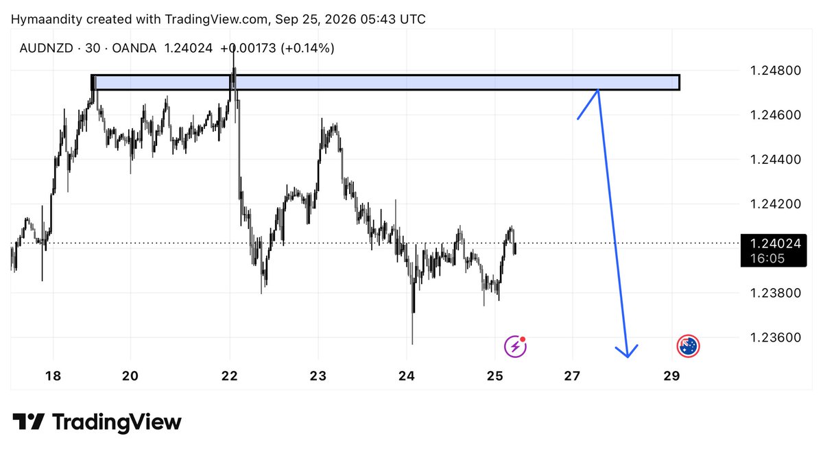 SunNah30811's tweet photo. NZDJPY
AUDNZD

Let’s cook 👨‍🍳📊 https://t.co/EaNHDiyCb9