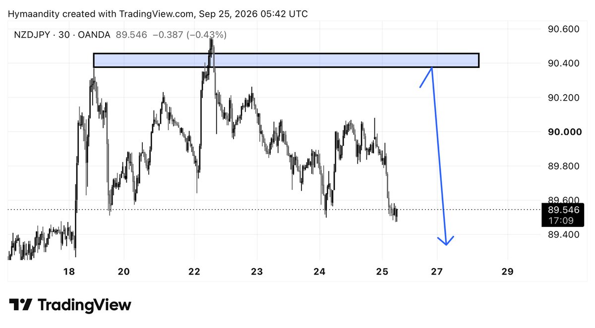 SunNah30811's tweet photo. NZDJPY
AUDNZD

Let’s cook 👨‍🍳📊 https://t.co/EaNHDiyCb9
