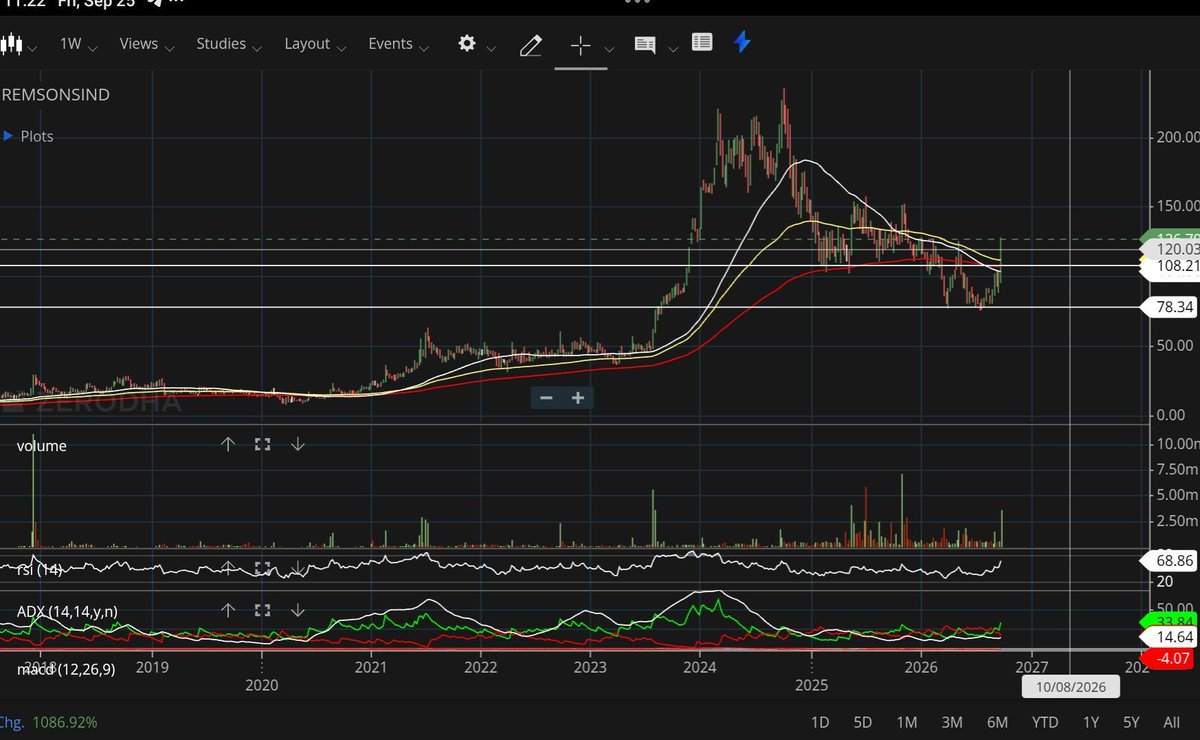 ShridhantS's tweet photo. Remson industry 

✅ Weekly chat pattern 

Today 14%UP 

365 days patience= Recovery only 3 candles 

#Remson https://t.co/KGkVWL8Yxn