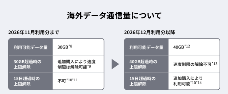 chehonz201's tweet photo. もはや、ahamoを契約してる理由これしかない。が、これが最高。そして、ここが強化されるのはマジで神。 https://t.co/RM0uMB5NDZ