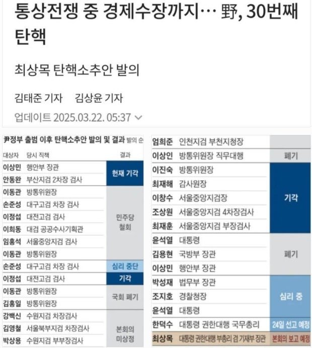 BB_forest_s's tweet photo. 난 계엄이 잘못됐다고 생각하는 쪽인데
그 계엄을 윤석열한테만 묻는 것도 진짜 잘못됐다고 생각함
민주당이 내란내란 거리는게 진짜 우스운게
탄핵을 연이어 남발하고 대통령 특활비까지 0원으로 만들어버림
그러고 이재명 당선되자마자 특활�� 더 올려서 책정함
민주당도 처벌대상인데 뻔뻔함 https://t.co/Kn9SpJhUY7
