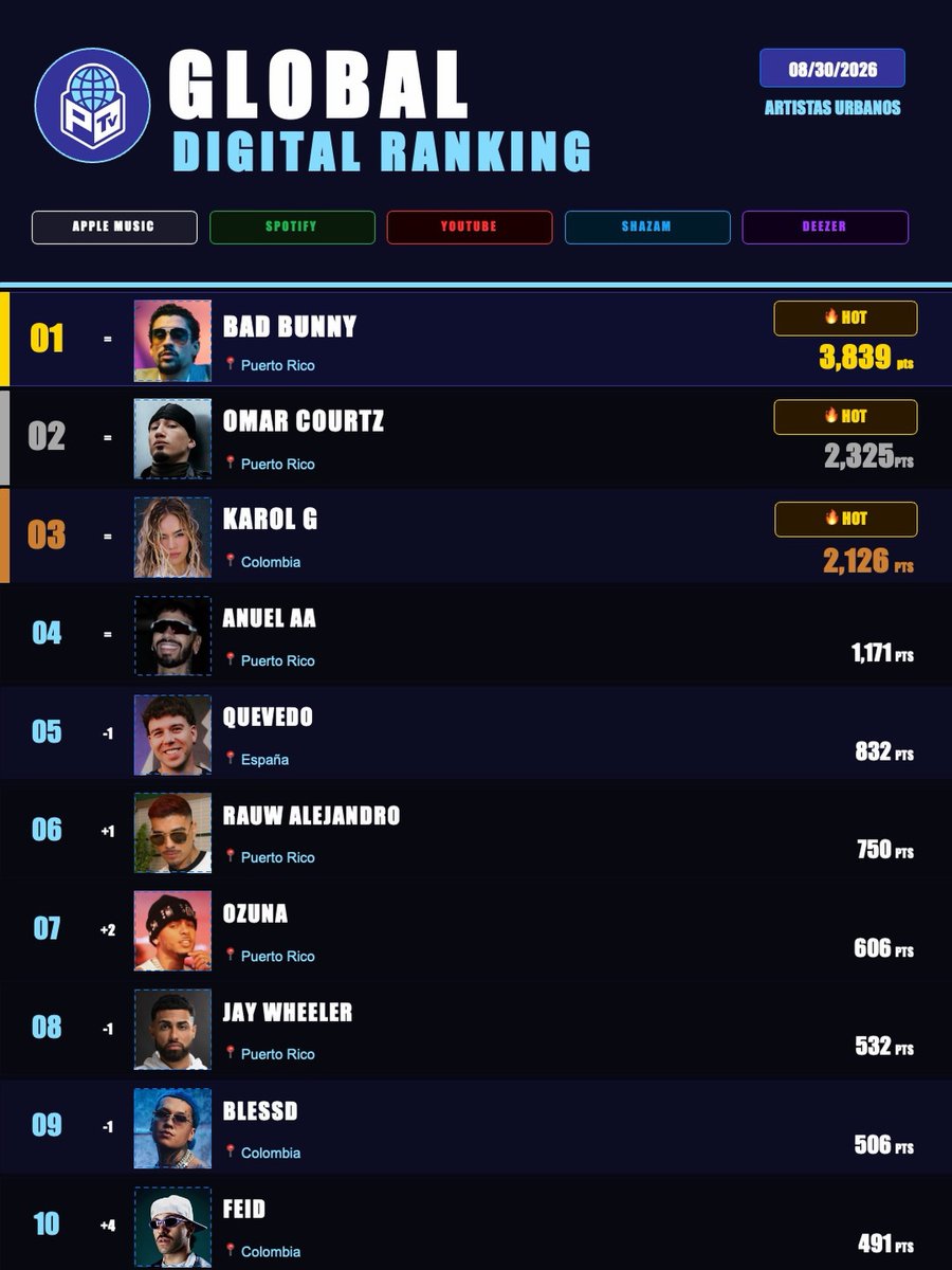 JessRaysorg0t's tweet photo. Ranking global: los 10 artistas urbanos más escuchados del mundo, según streams, views, charts e impacto digital en todas las plataformas. Actualizado al 30 de agosto de 2026. ¿Cuál es tu favorito? https://t.co/Whzm7qSrW3