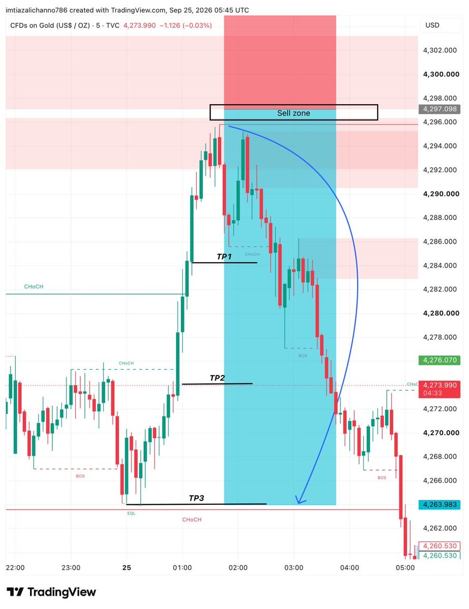 JohinSimth07l2's tweet photo. $XAUUSD Full target delivered.

This is the power of real analysis

#Sell 4297 ----> 4263*
> *340+ PIPS secured 🔥*
Full target delivered.

> Whoever held with me, his account doubled
This is the beauty of confirm zone https://t.co/MYt7ddl5PP