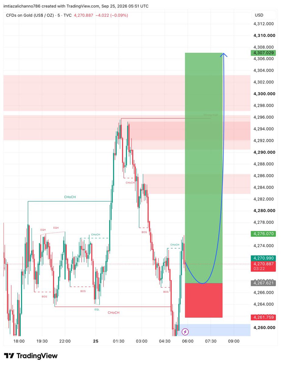 traderbosssp2k's tweet photo. 🚨#XAUUSD BUY ALERT 🚨

🟢 Entry Zone: 4268

🎯 Profit Targets:

●TP1: 4278
●TP2: 4284
●TP3: 4290

🛑 Stop Loss:4245

🔥 Buyers remain in control 📈
#XAUUSD #Gold #Forex #Trading #GoldTrading https://t.co/H2OscP1vhQ