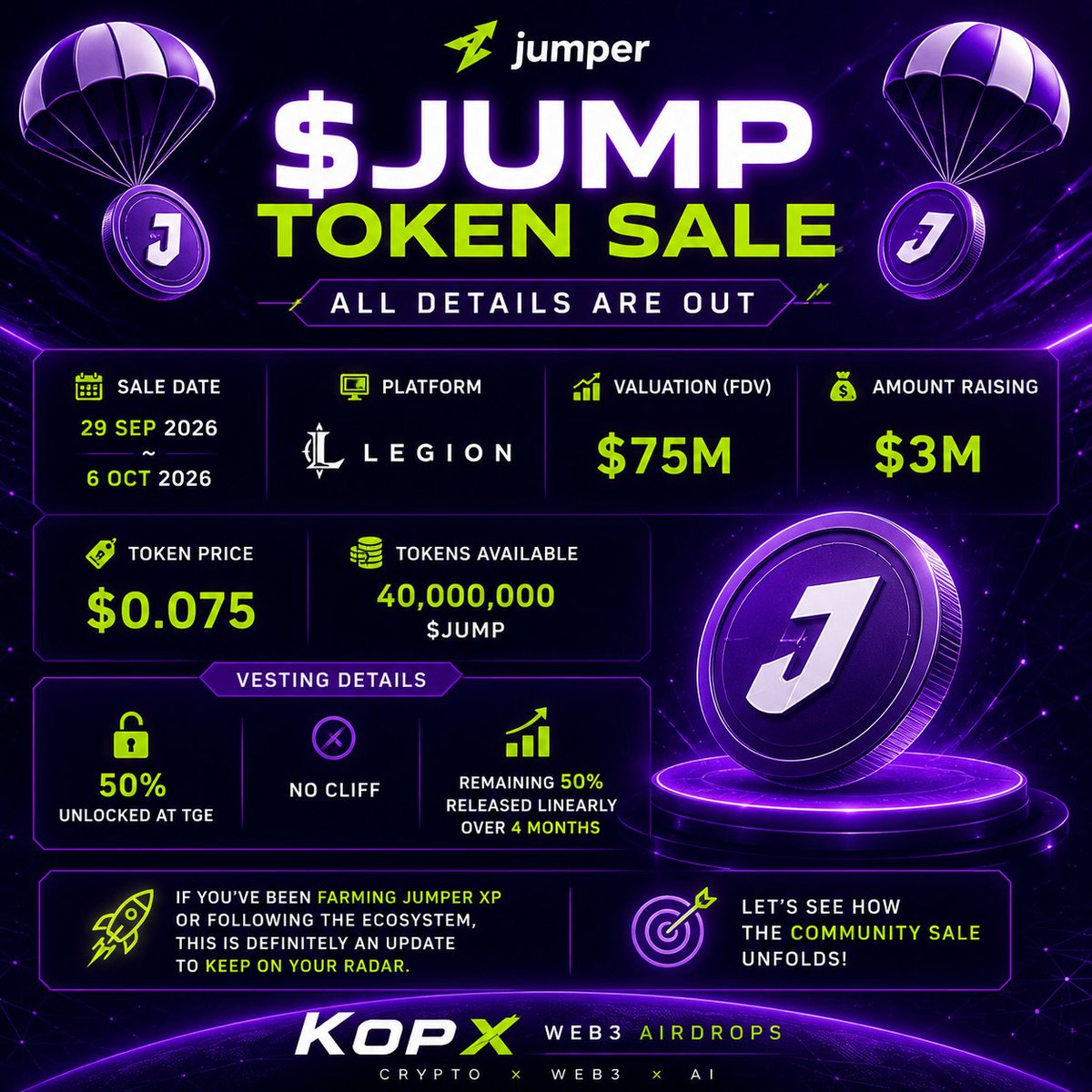 kopX_drop's tweet photo. $JUMP Token Sale Details 👀

@jumperapp sale runs Sep 29–Oct 6 on Legion.

• FDV: $75M
• Raise: $3M
• Price: $0.075
• 40M $JUMP

Vesting: 50% TGE, remaining 50% linearly over 4 months.

If you’ve been farming Jumper XP, keep this on your radar 👀 https://t.co/3RbkbST6D6